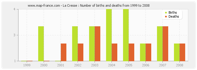 La Cresse : Number of births and deaths from 1999 to 2008